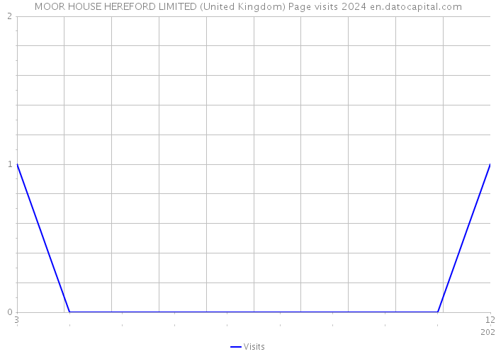 MOOR HOUSE HEREFORD LIMITED (United Kingdom) Page visits 2024 