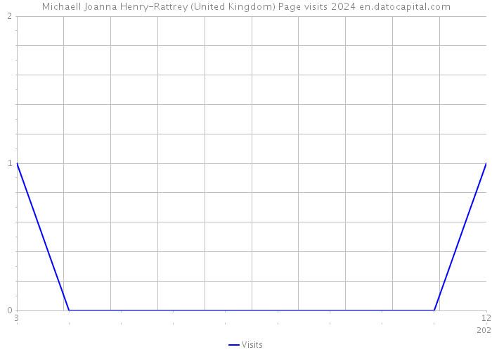Michaell Joanna Henry-Rattrey (United Kingdom) Page visits 2024 