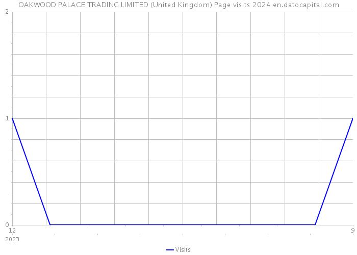 OAKWOOD PALACE TRADING LIMITED (United Kingdom) Page visits 2024 