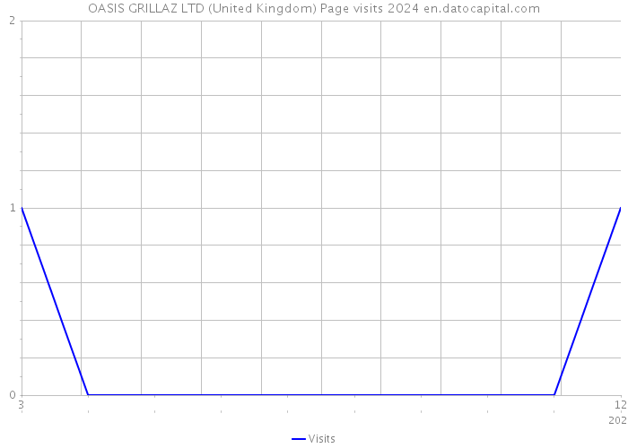 OASIS GRILLAZ LTD (United Kingdom) Page visits 2024 