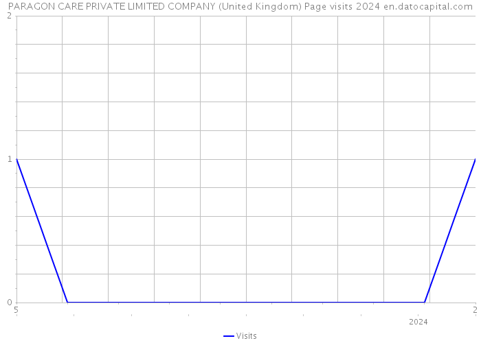 PARAGON CARE PRIVATE LIMITED COMPANY (United Kingdom) Page visits 2024 