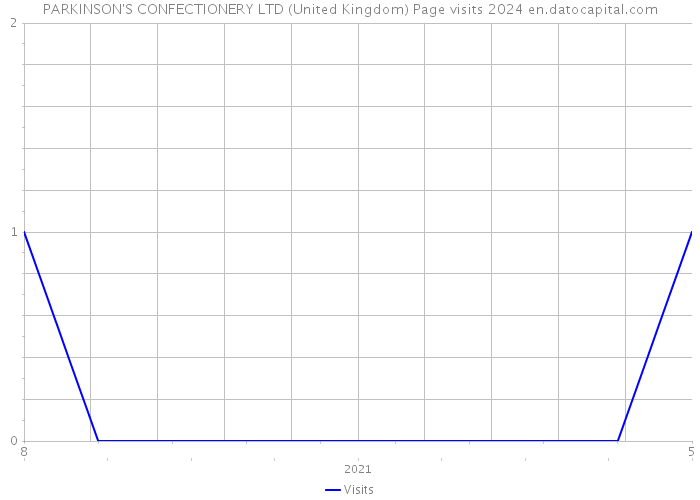 PARKINSON'S CONFECTIONERY LTD (United Kingdom) Page visits 2024 