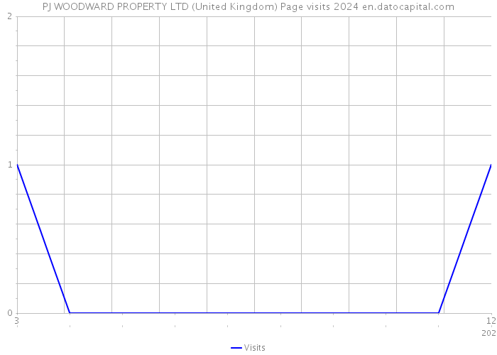 PJ WOODWARD PROPERTY LTD (United Kingdom) Page visits 2024 
