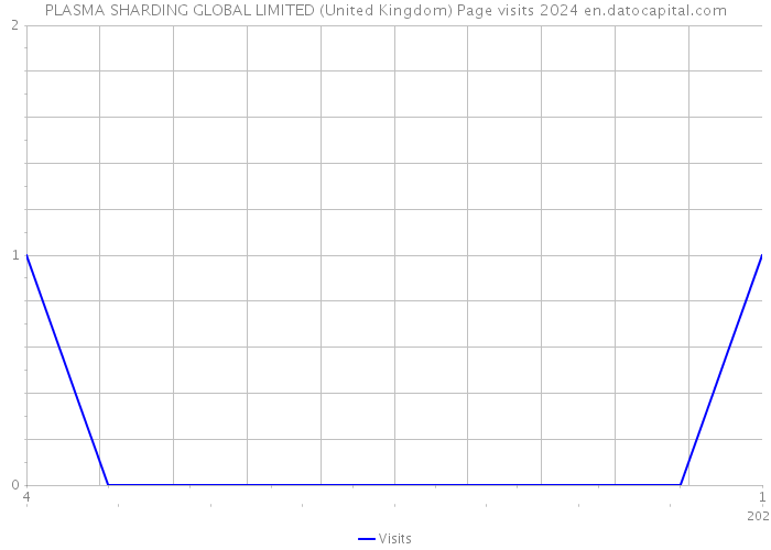 PLASMA SHARDING GLOBAL LIMITED (United Kingdom) Page visits 2024 