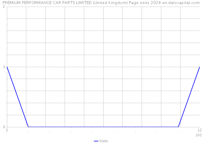 PREMIUM PERFORMANCE CAR PARTS LIMITED (United Kingdom) Page visits 2024 