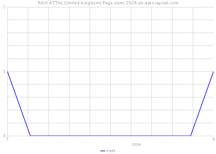 RAVI ATTAL (United Kingdom) Page visits 2024 