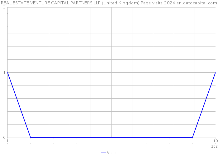 REAL ESTATE VENTURE CAPITAL PARTNERS LLP (United Kingdom) Page visits 2024 