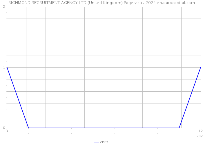 RICHMOND RECRUITMENT AGENCY LTD (United Kingdom) Page visits 2024 