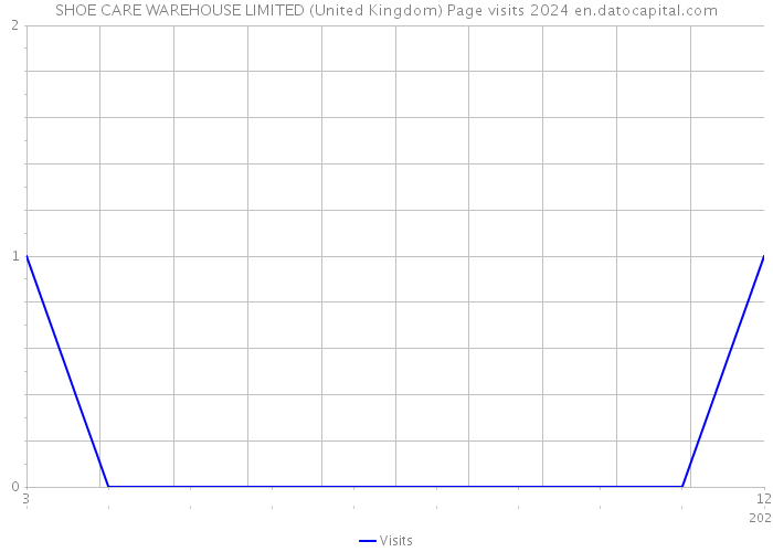 SHOE CARE WAREHOUSE LIMITED (United Kingdom) Page visits 2024 