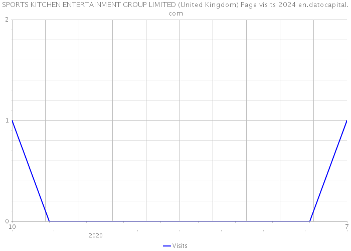 SPORTS KITCHEN ENTERTAINMENT GROUP LIMITED (United Kingdom) Page visits 2024 