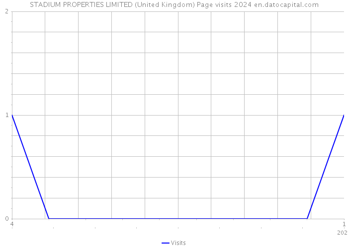 STADIUM PROPERTIES LIMITED (United Kingdom) Page visits 2024 