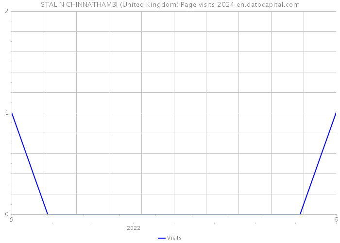 STALIN CHINNATHAMBI (United Kingdom) Page visits 2024 
