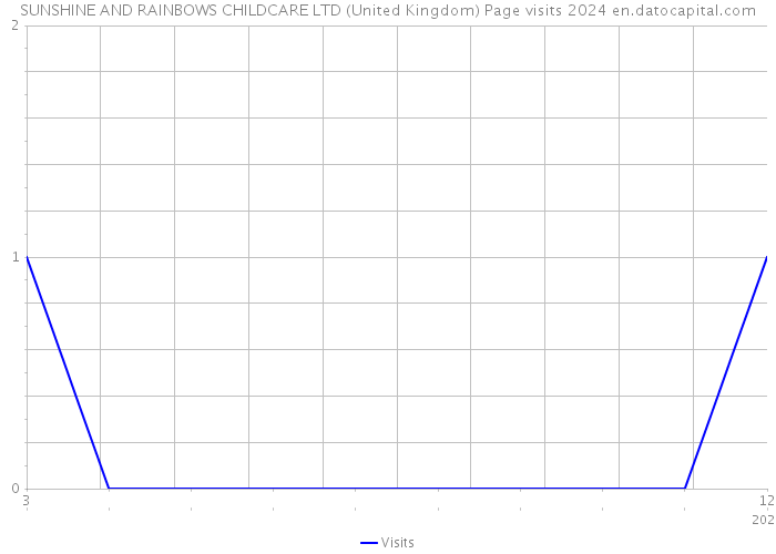 SUNSHINE AND RAINBOWS CHILDCARE LTD (United Kingdom) Page visits 2024 