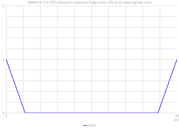 SWAN & CO LTD (United Kingdom) Page visits 2024 
