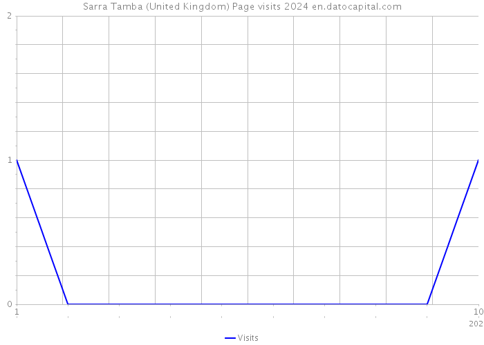 Sarra Tamba (United Kingdom) Page visits 2024 