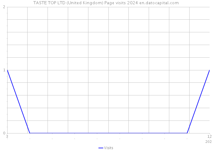 TASTE TOP LTD (United Kingdom) Page visits 2024 