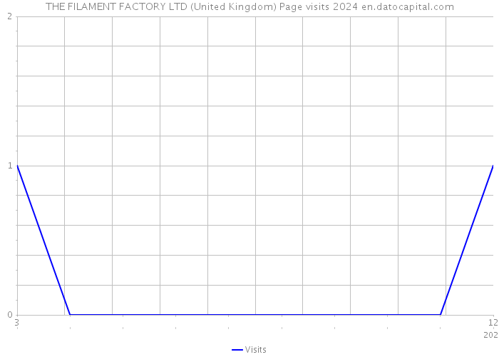 THE FILAMENT FACTORY LTD (United Kingdom) Page visits 2024 