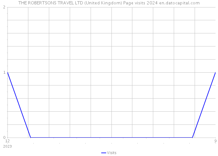 THE ROBERTSONS TRAVEL LTD (United Kingdom) Page visits 2024 