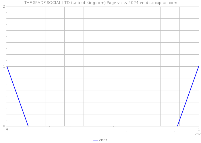 THE SPADE SOCIAL LTD (United Kingdom) Page visits 2024 