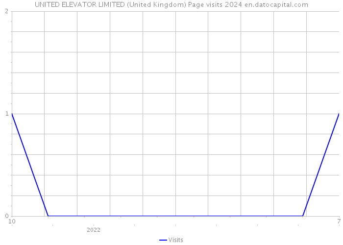 UNITED ELEVATOR LIMITED (United Kingdom) Page visits 2024 