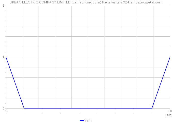 URBAN ELECTRIC COMPANY LIMITED (United Kingdom) Page visits 2024 