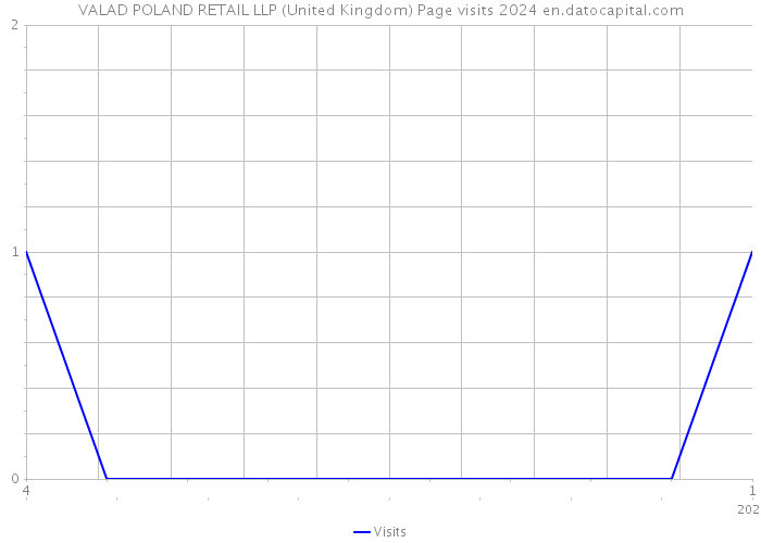 VALAD POLAND RETAIL LLP (United Kingdom) Page visits 2024 
