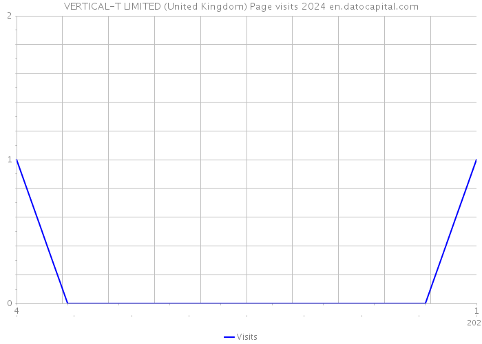 VERTICAL-T LIMITED (United Kingdom) Page visits 2024 