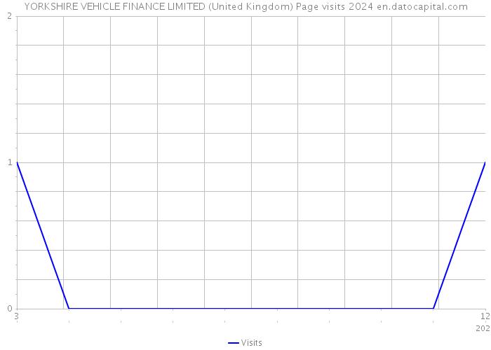 YORKSHIRE VEHICLE FINANCE LIMITED (United Kingdom) Page visits 2024 