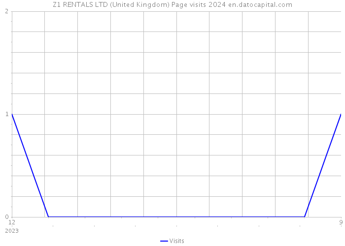 Z1 RENTALS LTD (United Kingdom) Page visits 2024 