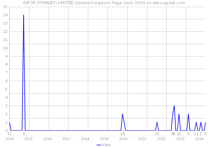 INFOR (FRIMLEY) LIMITED (United Kingdom) Page visits 2024 