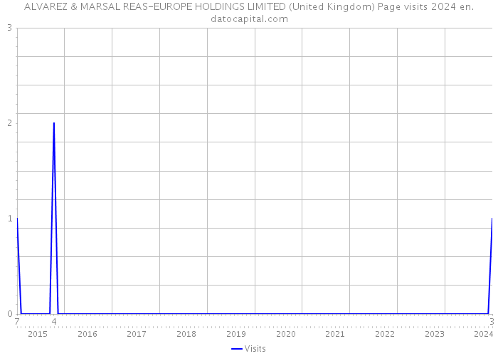 ALVAREZ & MARSAL REAS-EUROPE HOLDINGS LIMITED (United Kingdom) Page visits 2024 