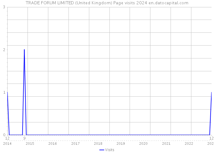 TRADE FORUM LIMITED (United Kingdom) Page visits 2024 