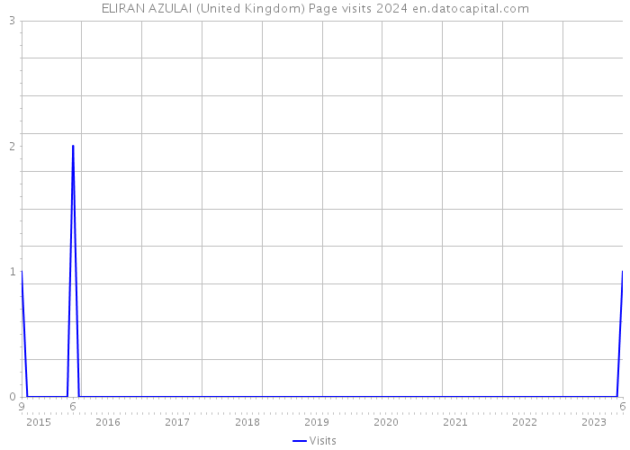 ELIRAN AZULAI (United Kingdom) Page visits 2024 