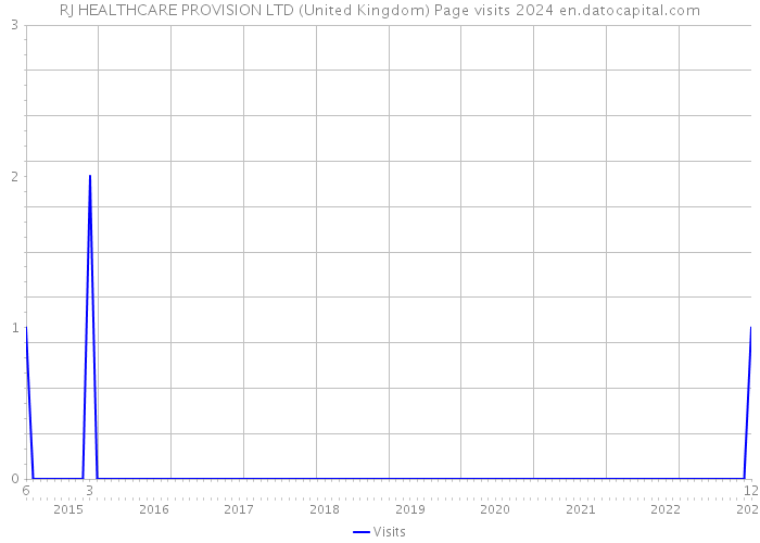RJ HEALTHCARE PROVISION LTD (United Kingdom) Page visits 2024 
