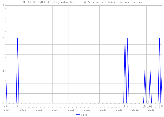 SOLID EDGE MEDIA LTD (United Kingdom) Page visits 2024 