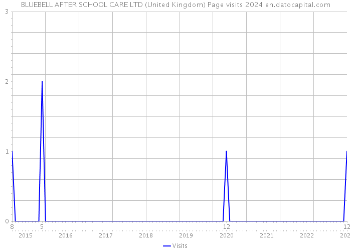 BLUEBELL AFTER SCHOOL CARE LTD (United Kingdom) Page visits 2024 
