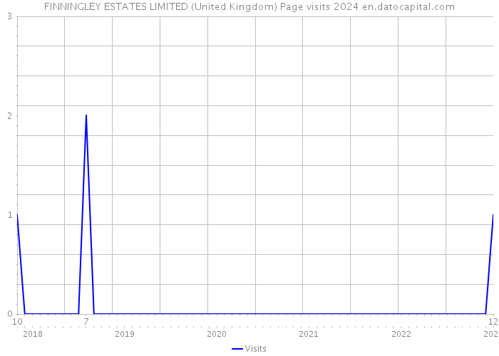 FINNINGLEY ESTATES LIMITED (United Kingdom) Page visits 2024 