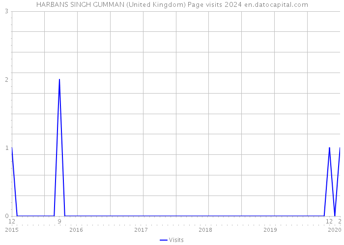 HARBANS SINGH GUMMAN (United Kingdom) Page visits 2024 