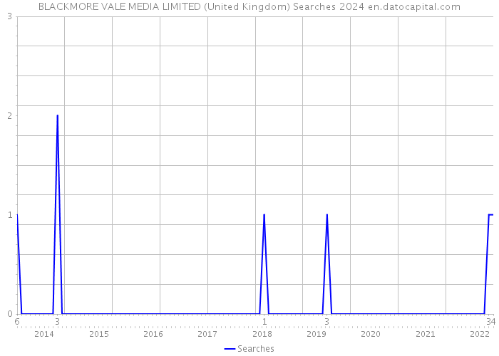 BLACKMORE VALE MEDIA LIMITED (United Kingdom) Searches 2024 