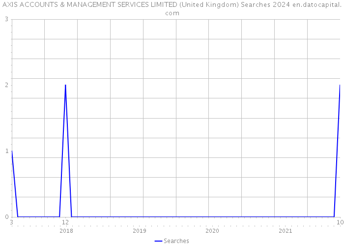 AXIS ACCOUNTS & MANAGEMENT SERVICES LIMITED (United Kingdom) Searches 2024 