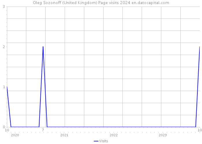 Oleg Sozonoff (United Kingdom) Page visits 2024 