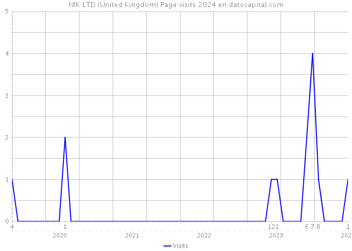 NIK LTD (United Kingdom) Page visits 2024 