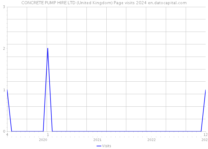 CONCRETE PUMP HIRE LTD (United Kingdom) Page visits 2024 