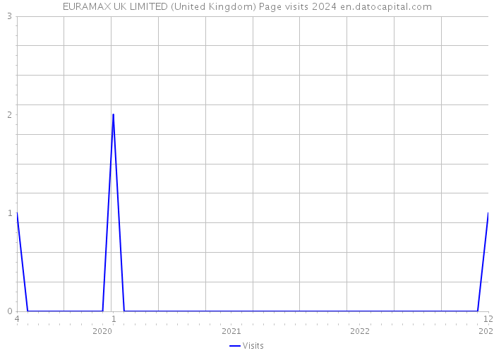 EURAMAX UK LIMITED (United Kingdom) Page visits 2024 