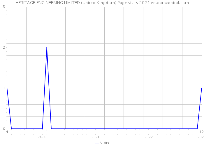 HERITAGE ENGINEERING LIMITED (United Kingdom) Page visits 2024 
