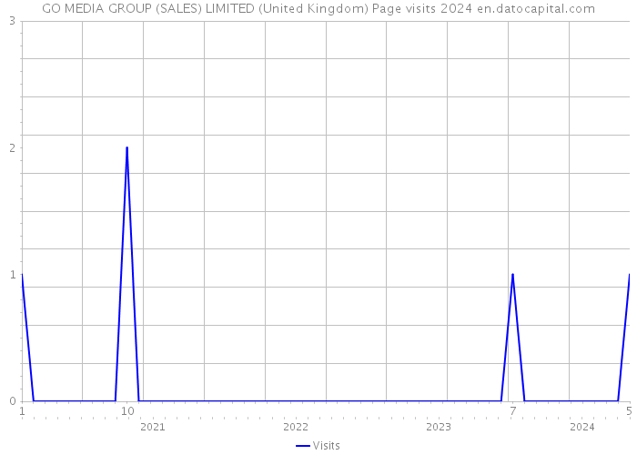 GO MEDIA GROUP (SALES) LIMITED (United Kingdom) Page visits 2024 