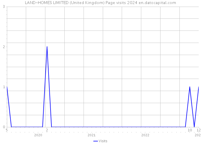 LAND-HOMES LIMITED (United Kingdom) Page visits 2024 