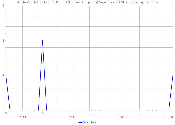 ALHAMBRA CONSULTING LTD (United Kingdom) Searches 2024 