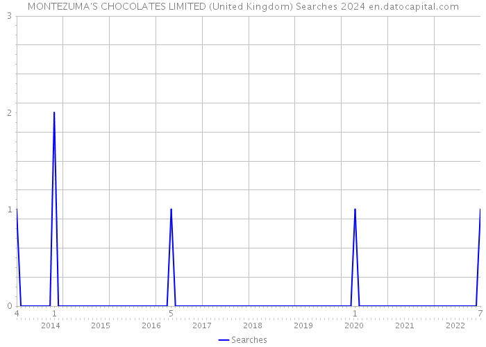 MONTEZUMA'S CHOCOLATES LIMITED (United Kingdom) Searches 2024 