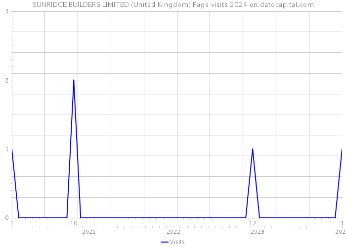 SUNRIDGE BUILDERS LIMITED (United Kingdom) Page visits 2024 